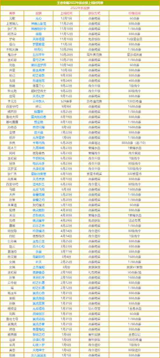 王者荣耀2022新皮肤上线时间是什么 2022新皮肤上线时间一览